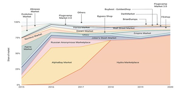 World Market Darknet