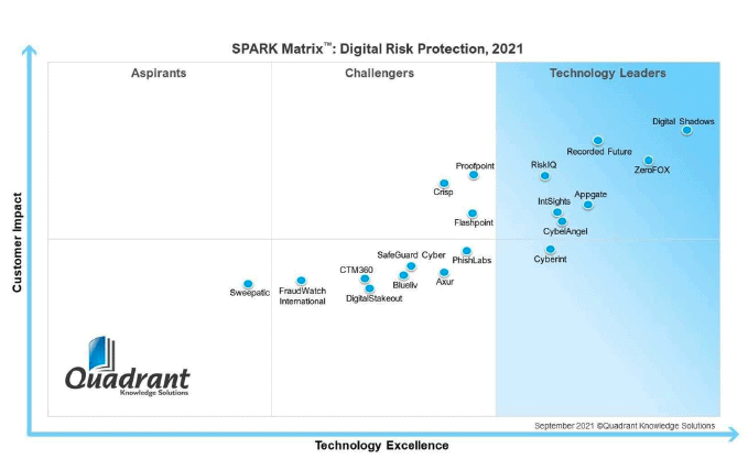 SPARK Matrix: Digital Risk Protection, 2021