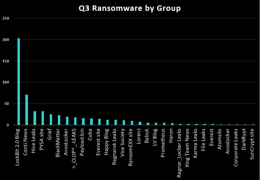 Ransomware activity by group Q3 2021