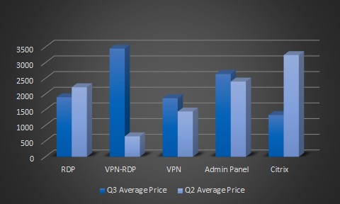 Average prices for access types Q2 and Q3 2021