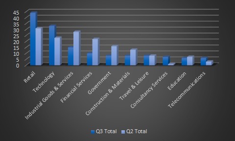 Most targeted sectors Q2/Q3 2021