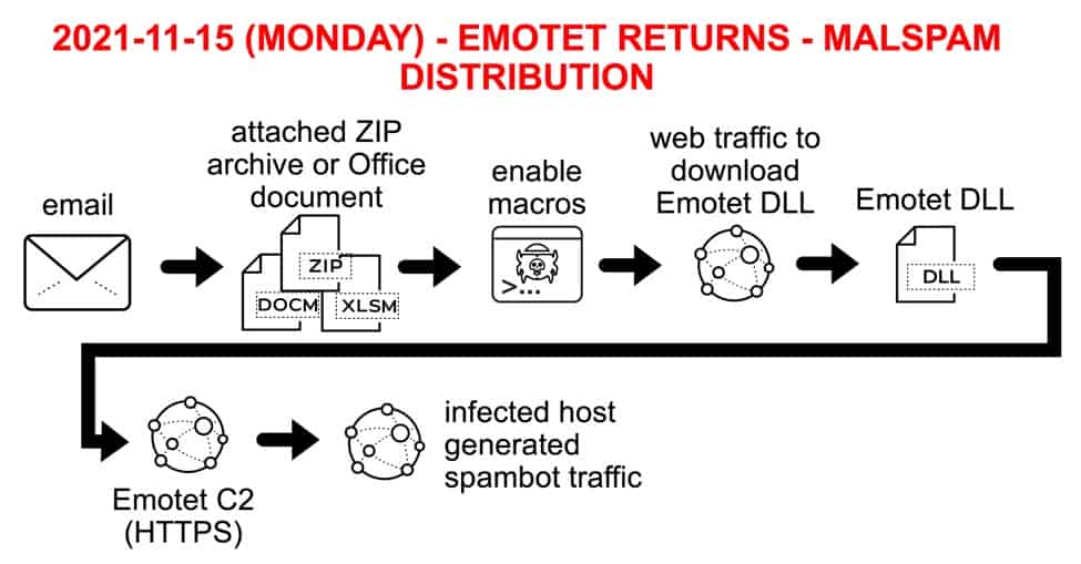 The new Emotet infection malspam distribution (source: SANS ISC)