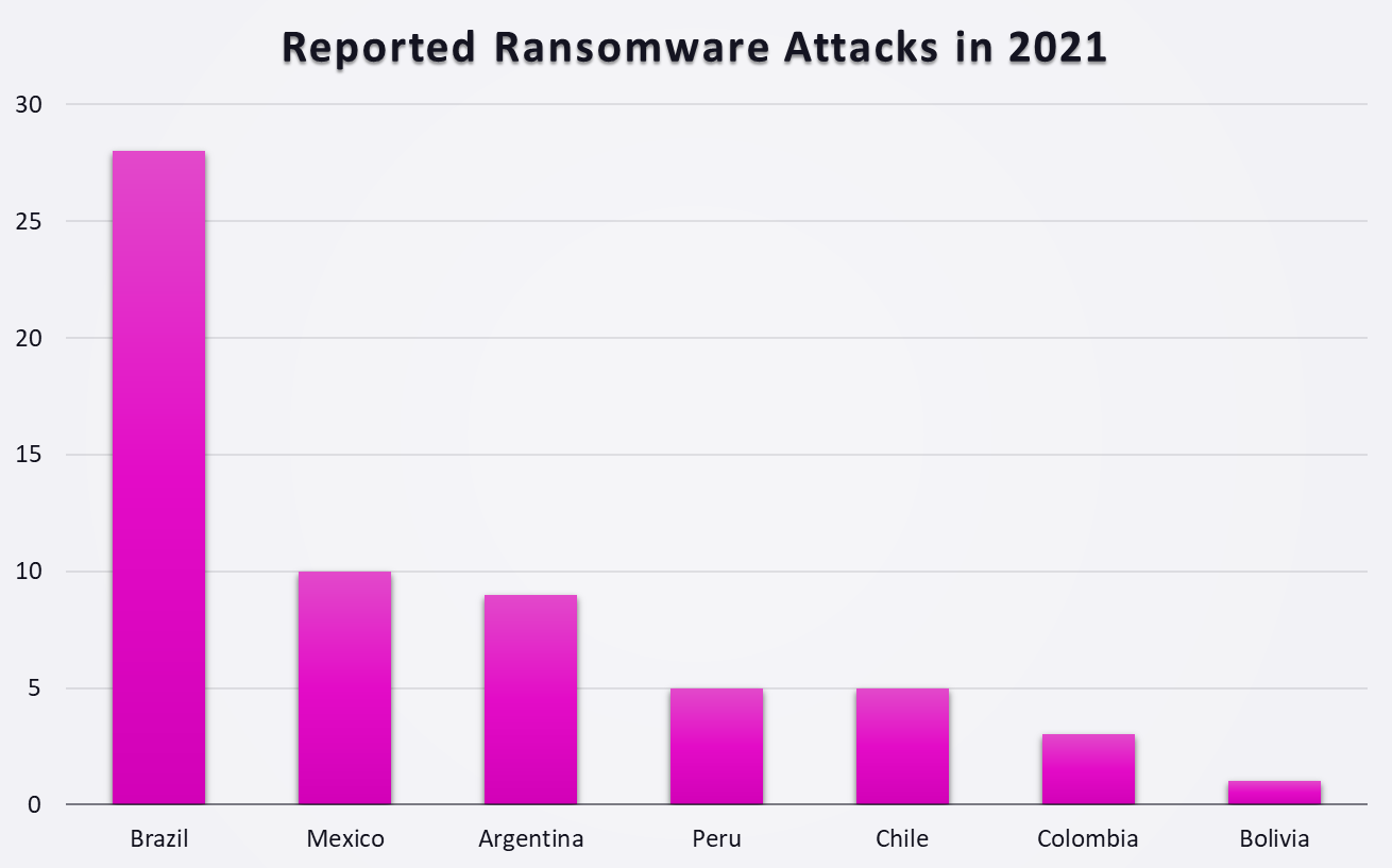 Los países de América Latina más afectados por el ransomware en 2021