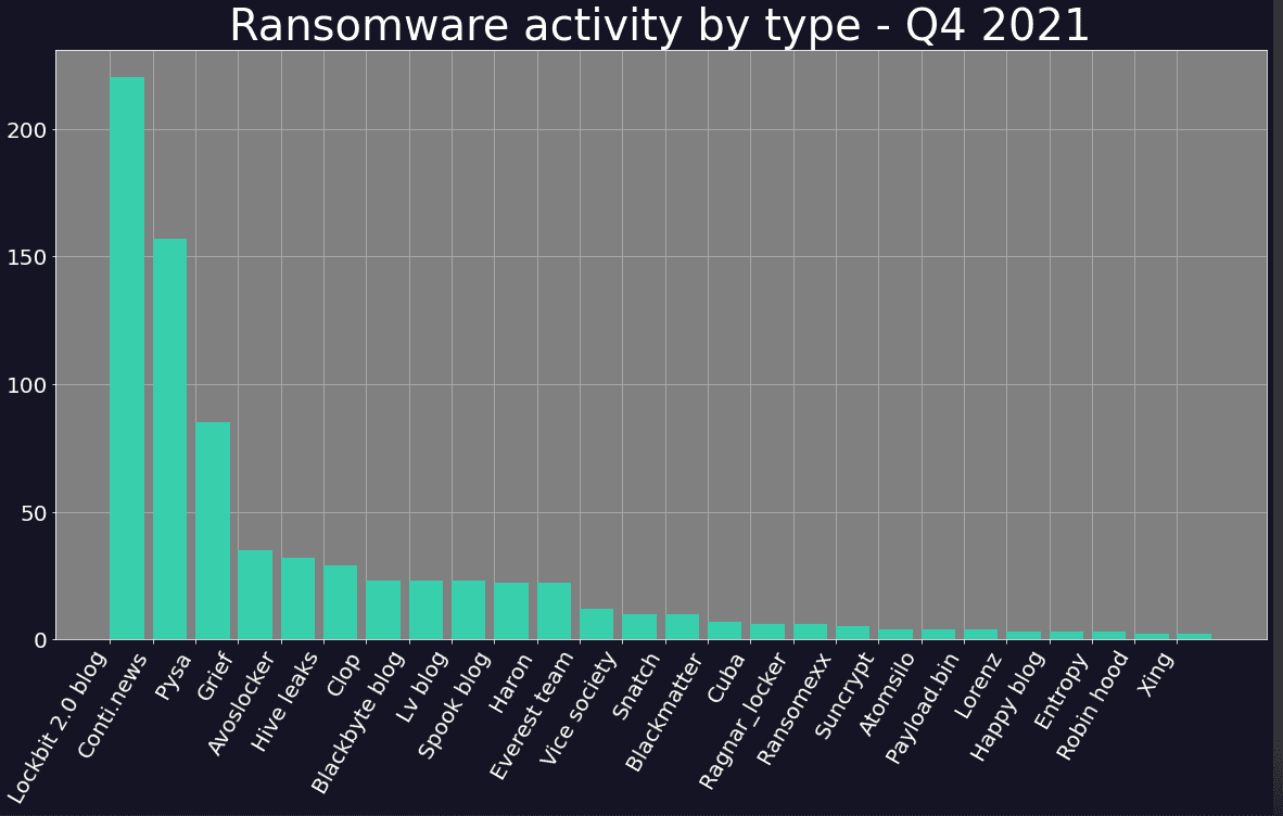  Ransomware activity by group Q4 2021