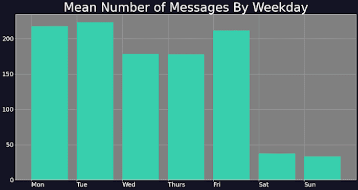 https://www.digitalshadows.com/uploads/2022/04/Mean-number-of-messages-by-weekday.png