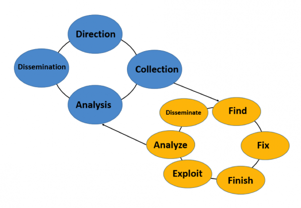 intelligence cycle