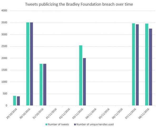 Bradley Foundation Tweets