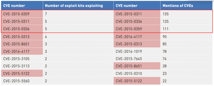 Exploit Kit Vulnerabilities and Mentions