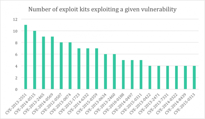 Exploit Kits and Vulnerabilities