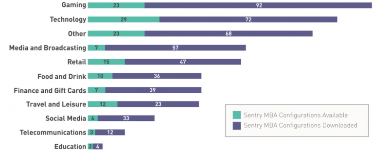Sentry MBA Configuration Count