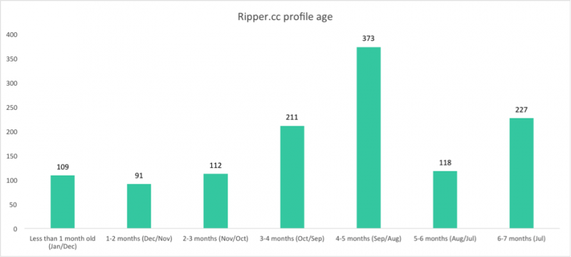 Ripper profile average age