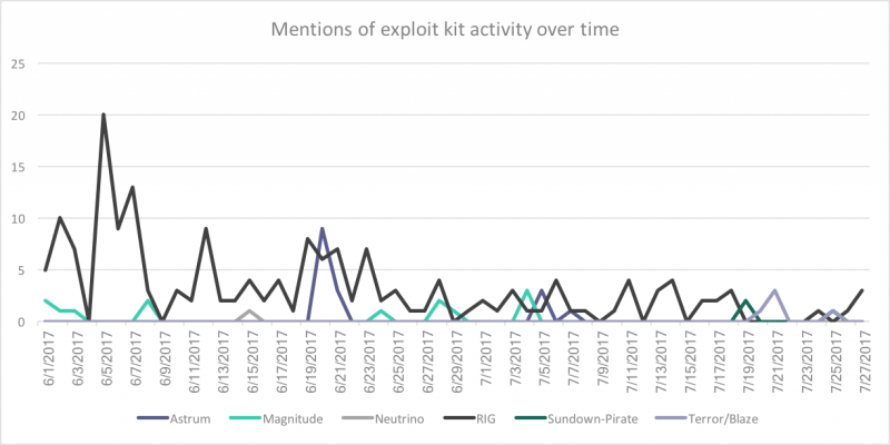 Exploit Kit Activity